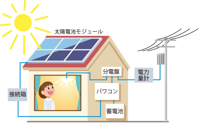 住宅用太陽光発電システムとは - JPEA 太陽光発電協会